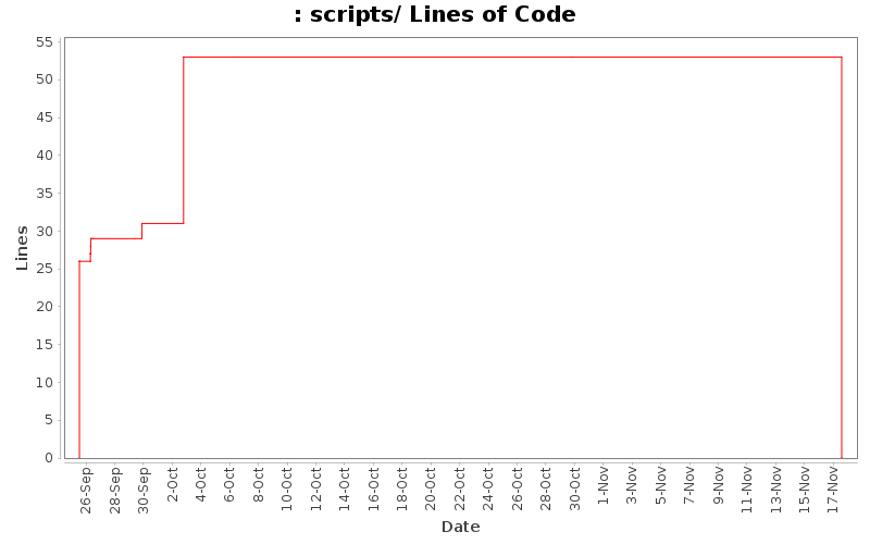 scripts/ Lines of Code