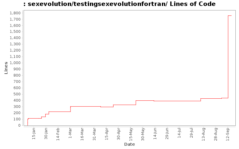 sexevolution/testingsexevolutionfortran/ Lines of Code