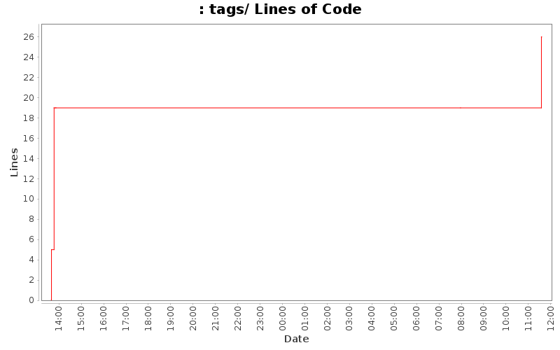 tags/ Lines of Code