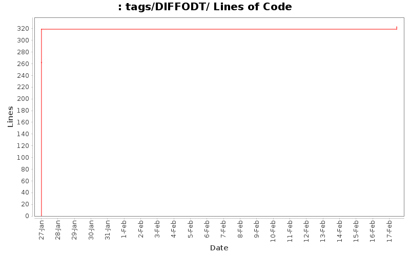 tags/DIFFODT/ Lines of Code