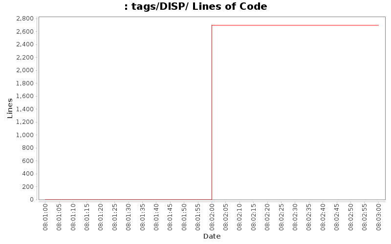 tags/DISP/ Lines of Code