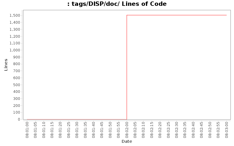 tags/DISP/doc/ Lines of Code