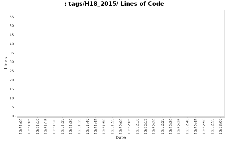 tags/H18_2015/ Lines of Code