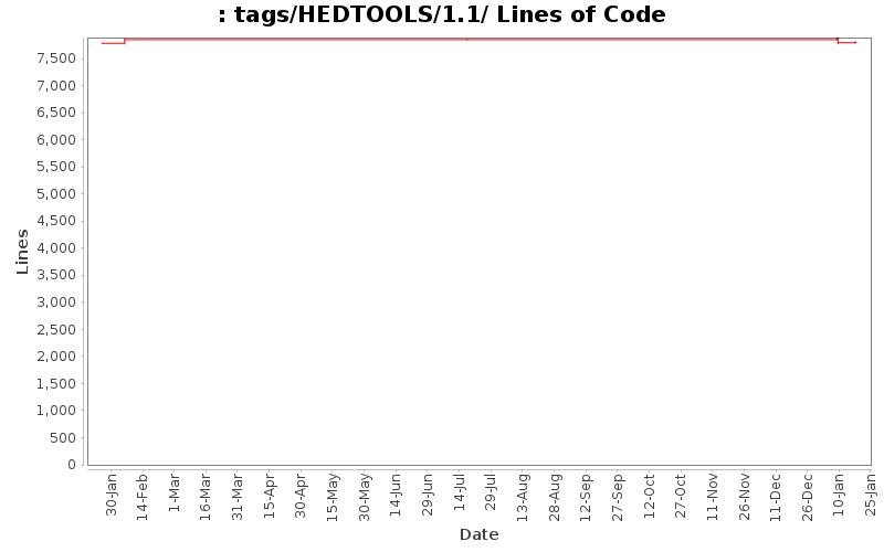 tags/HEDTOOLS/1.1/ Lines of Code