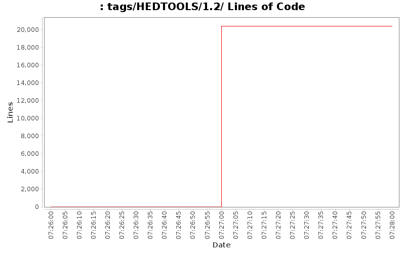 tags/HEDTOOLS/1.2/ Lines of Code