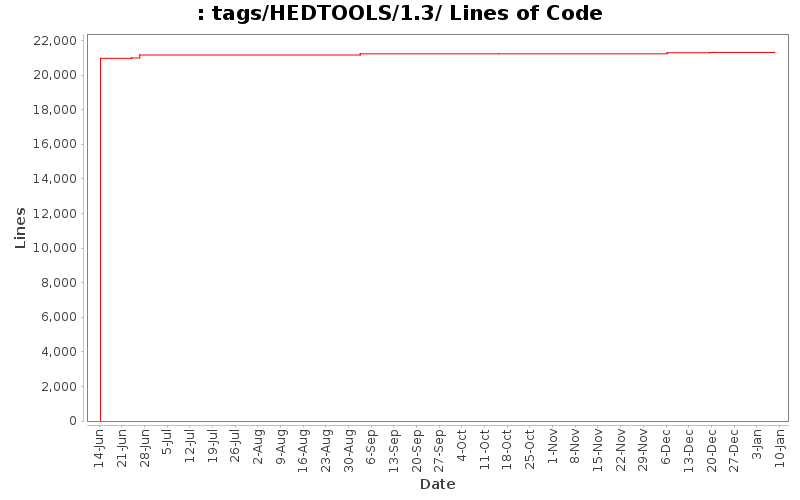 tags/HEDTOOLS/1.3/ Lines of Code