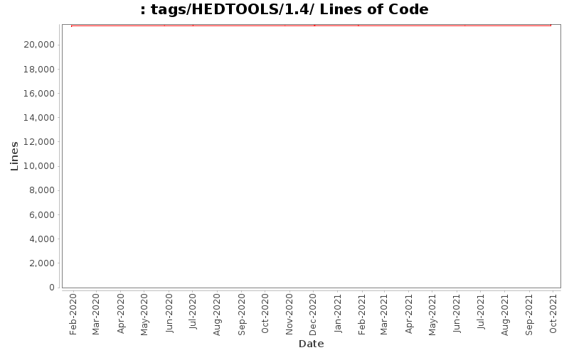 tags/HEDTOOLS/1.4/ Lines of Code