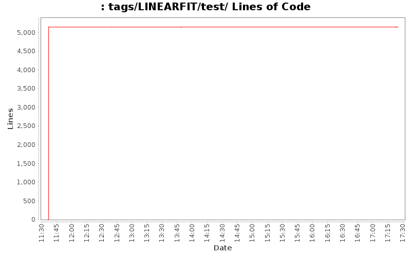 tags/LINEARFIT/test/ Lines of Code