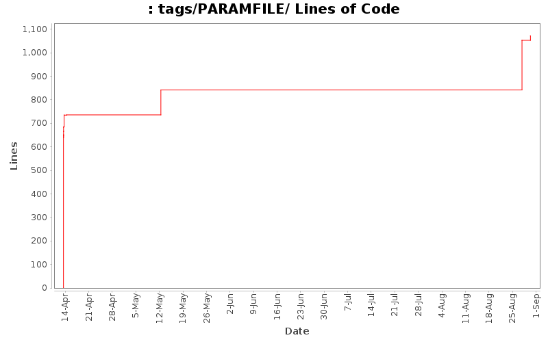 tags/PARAMFILE/ Lines of Code