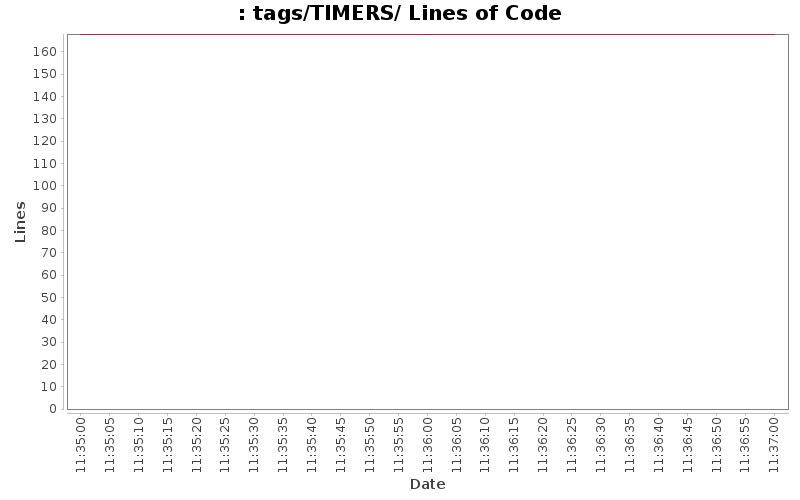 tags/TIMERS/ Lines of Code