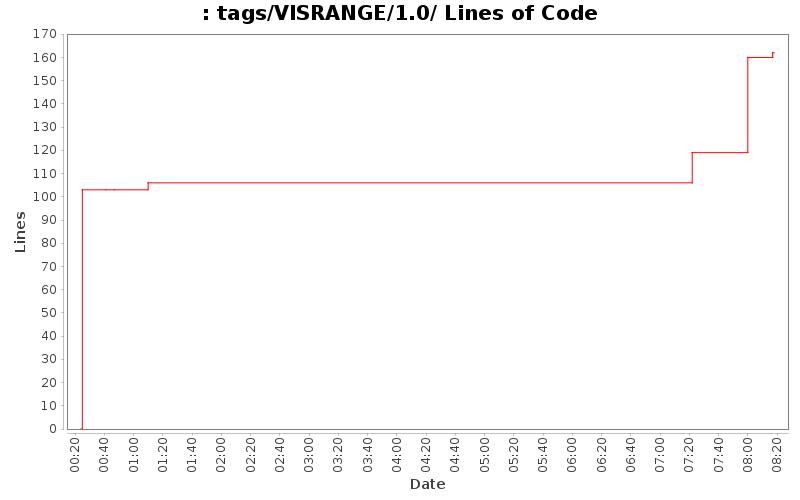 tags/VISRANGE/1.0/ Lines of Code