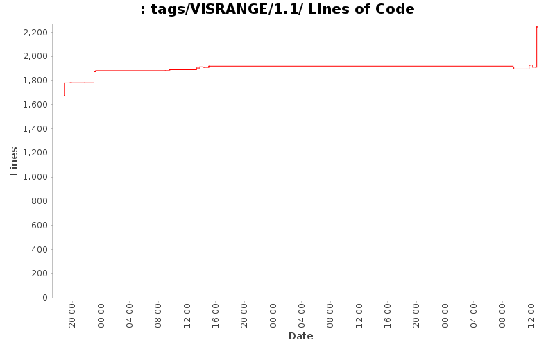 tags/VISRANGE/1.1/ Lines of Code