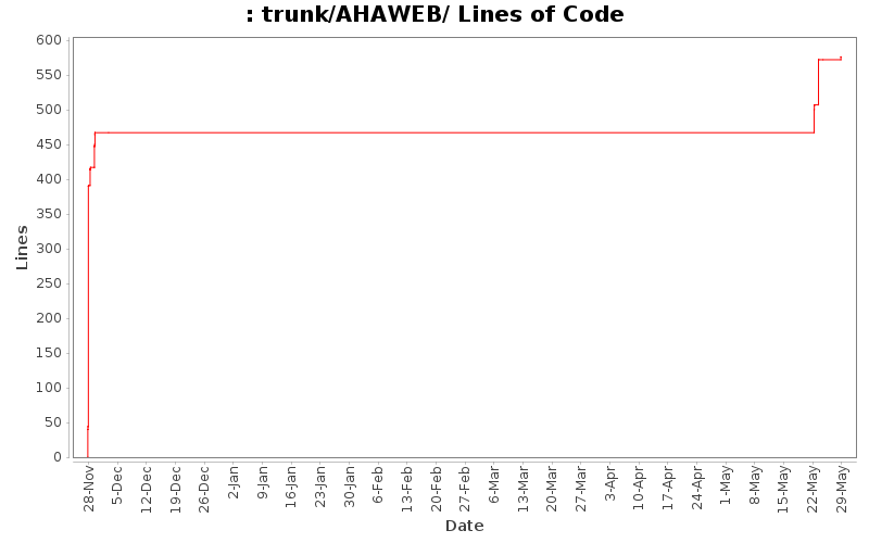 trunk/AHAWEB/ Lines of Code