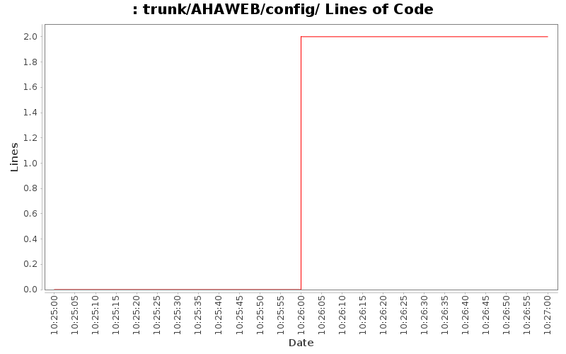 trunk/AHAWEB/config/ Lines of Code