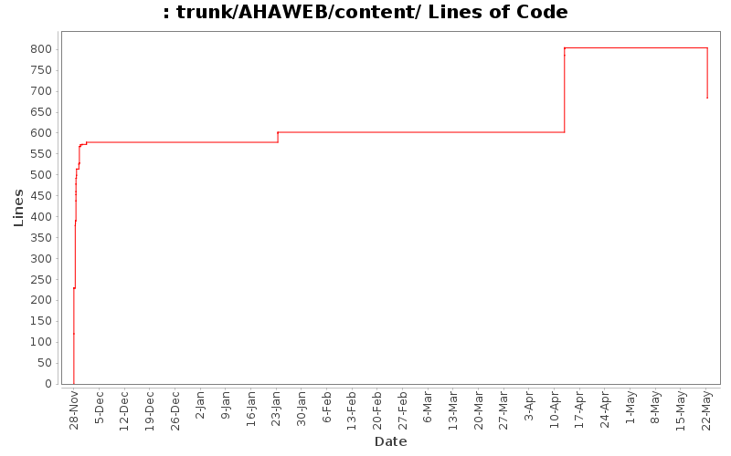 trunk/AHAWEB/content/ Lines of Code