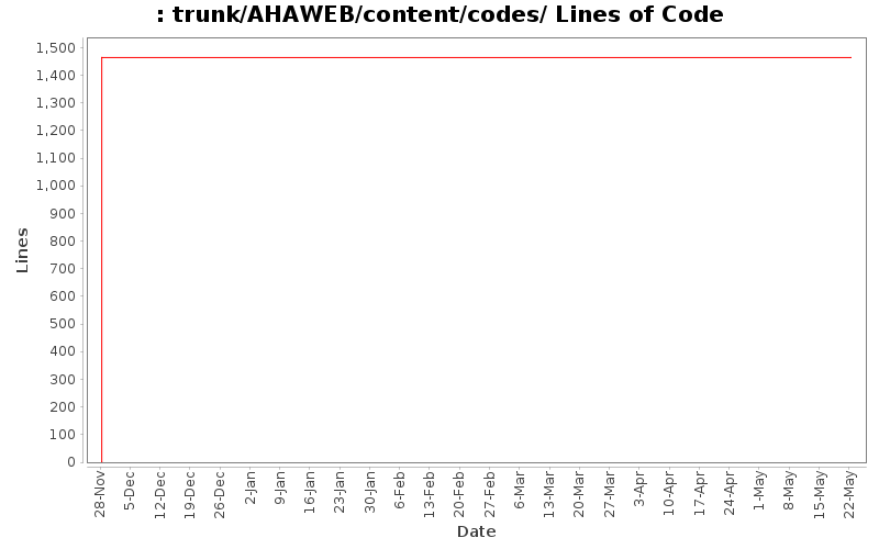 trunk/AHAWEB/content/codes/ Lines of Code