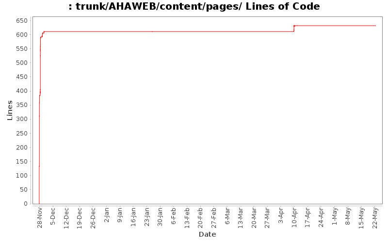 trunk/AHAWEB/content/pages/ Lines of Code