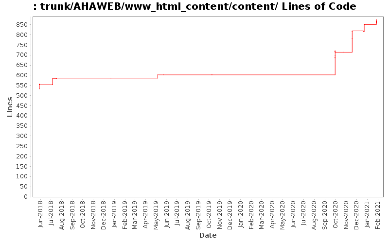 trunk/AHAWEB/www_html_content/content/ Lines of Code