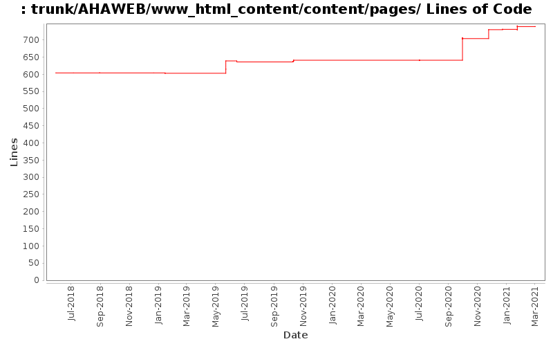 trunk/AHAWEB/www_html_content/content/pages/ Lines of Code