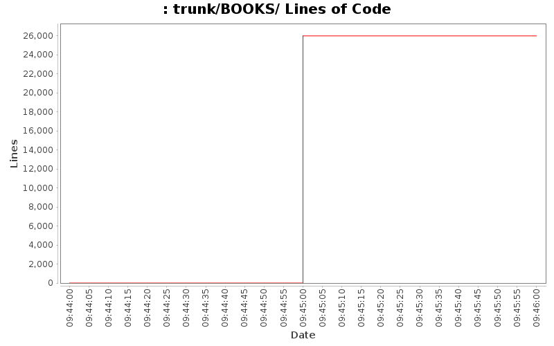 trunk/BOOKS/ Lines of Code