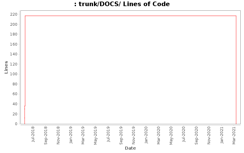 trunk/DOCS/ Lines of Code