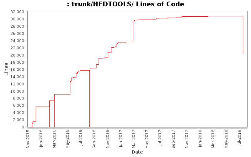 trunk/HEDTOOLS/ Lines of Code