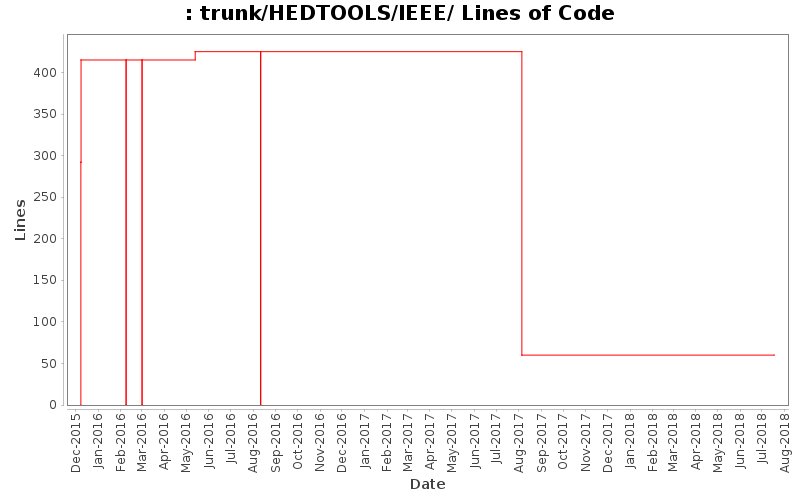 trunk/HEDTOOLS/IEEE/ Lines of Code