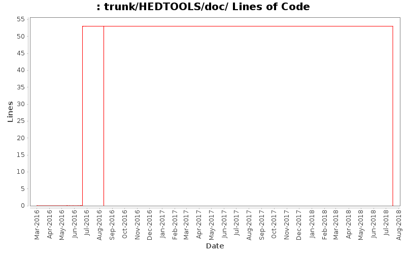 trunk/HEDTOOLS/doc/ Lines of Code