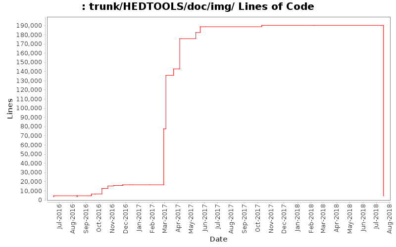 trunk/HEDTOOLS/doc/img/ Lines of Code