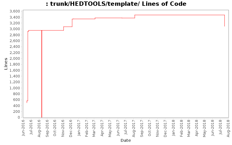 trunk/HEDTOOLS/template/ Lines of Code