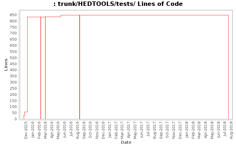 trunk/HEDTOOLS/tests/ Lines of Code