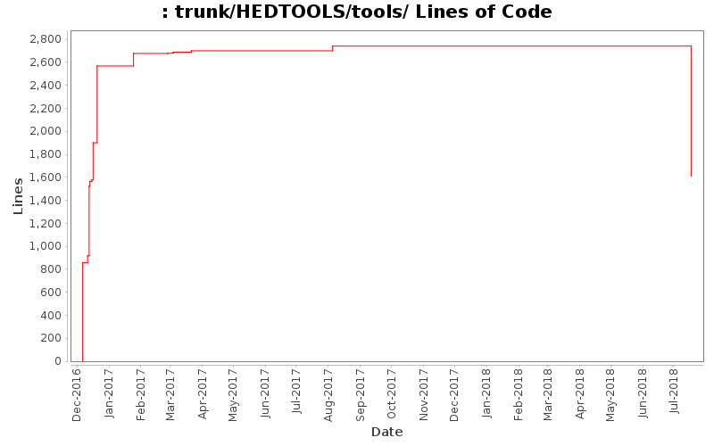 trunk/HEDTOOLS/tools/ Lines of Code