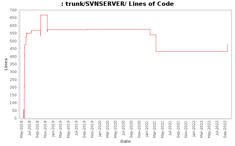 trunk/SVNSERVER/ Lines of Code