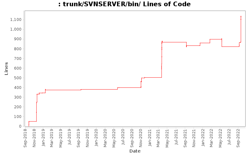 trunk/SVNSERVER/bin/ Lines of Code