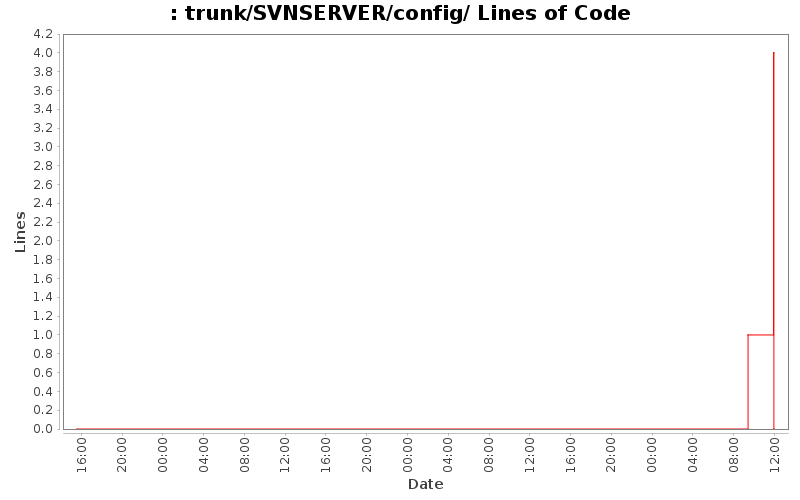 trunk/SVNSERVER/config/ Lines of Code