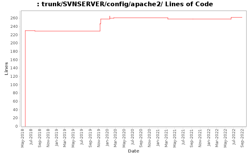 trunk/SVNSERVER/config/apache2/ Lines of Code