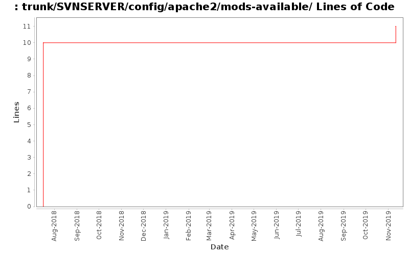 trunk/SVNSERVER/config/apache2/mods-available/ Lines of Code