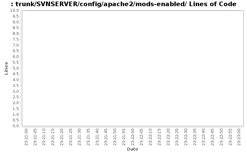 trunk/SVNSERVER/config/apache2/mods-enabled/ Lines of Code