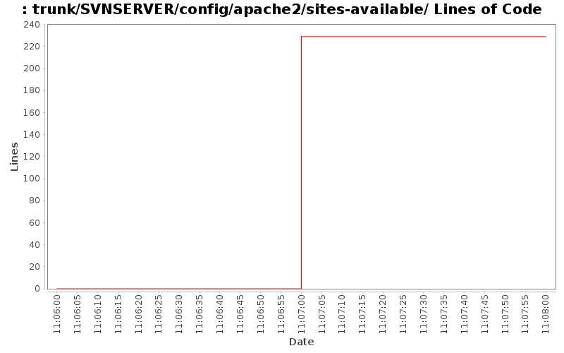 trunk/SVNSERVER/config/apache2/sites-available/ Lines of Code