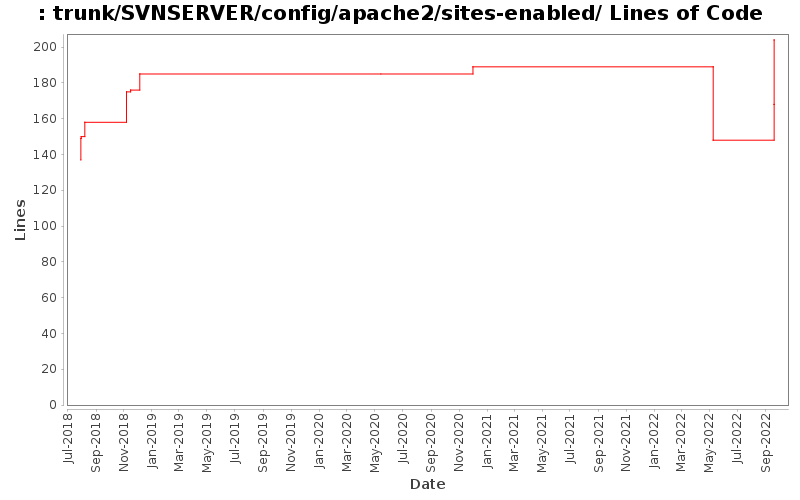 trunk/SVNSERVER/config/apache2/sites-enabled/ Lines of Code