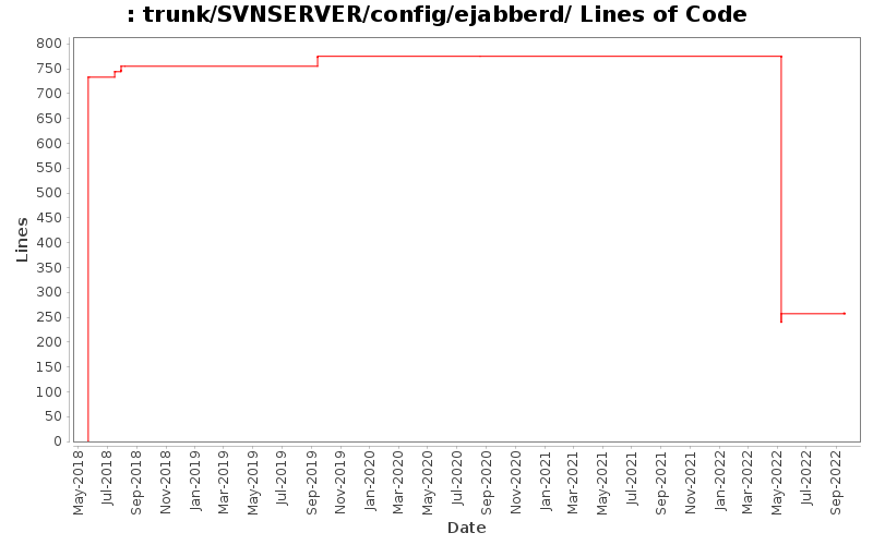 trunk/SVNSERVER/config/ejabberd/ Lines of Code