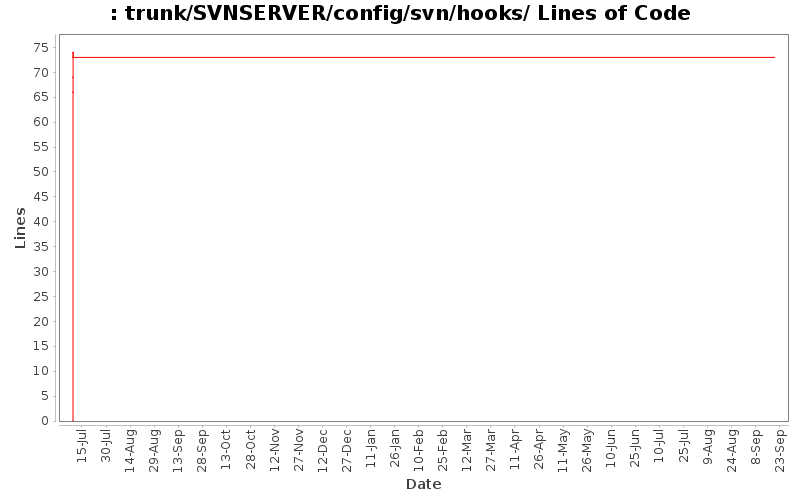 trunk/SVNSERVER/config/svn/hooks/ Lines of Code