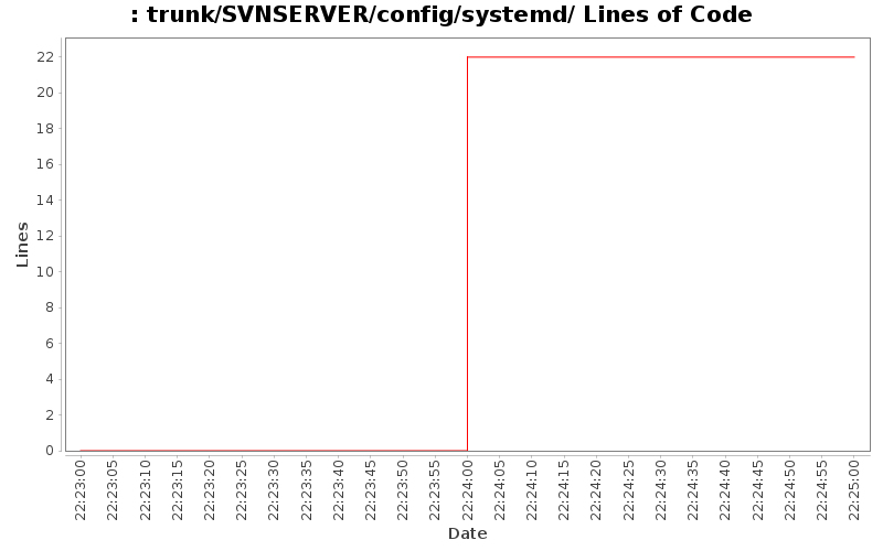 trunk/SVNSERVER/config/systemd/ Lines of Code