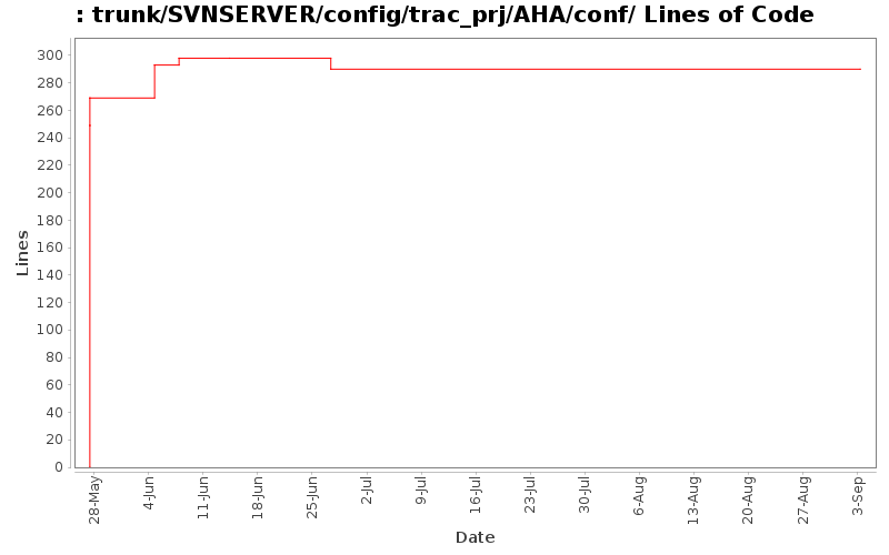 trunk/SVNSERVER/config/trac_prj/AHA/conf/ Lines of Code