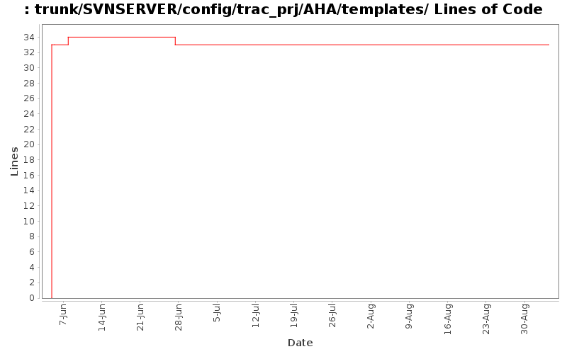 trunk/SVNSERVER/config/trac_prj/AHA/templates/ Lines of Code