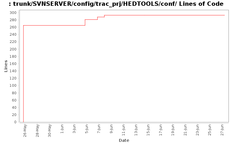 trunk/SVNSERVER/config/trac_prj/HEDTOOLS/conf/ Lines of Code