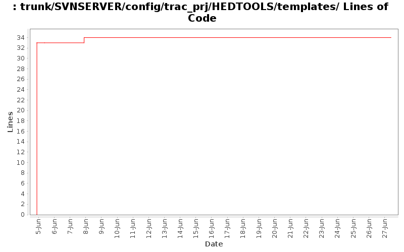 trunk/SVNSERVER/config/trac_prj/HEDTOOLS/templates/ Lines of Code