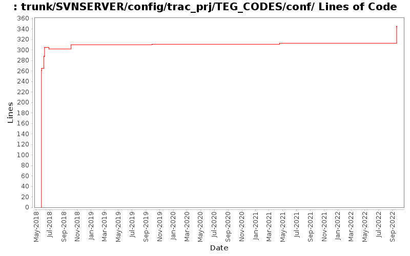 trunk/SVNSERVER/config/trac_prj/TEG_CODES/conf/ Lines of Code