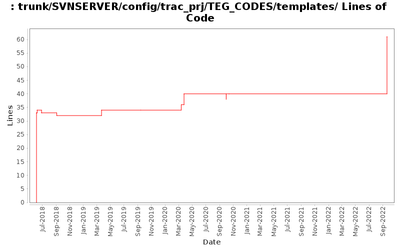 trunk/SVNSERVER/config/trac_prj/TEG_CODES/templates/ Lines of Code