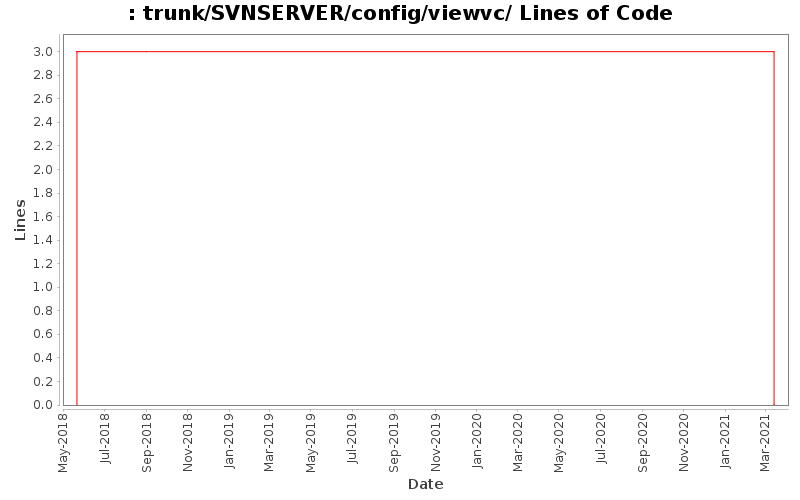 trunk/SVNSERVER/config/viewvc/ Lines of Code